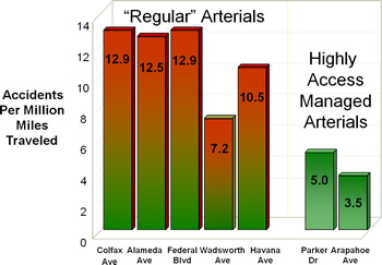 Chart showing non-managed arterials have higher accident rates than managed ones.