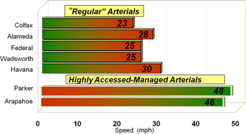 Chart showing travel speeds are typically increased on managed arterials vs. non-managed arterials.