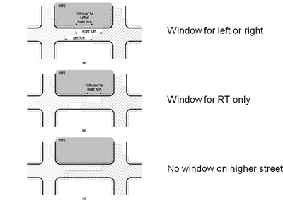 A graphic drawing of three versions of decreasing access "window" opportunities between intersections; Window for left or right, Window for right turn only, and No window on higher street.
