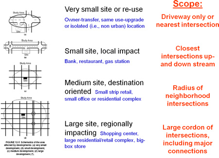 A figure showing four parts; Top first part: very small traffic study area for a very small project impact. Second part: Small traffic study area for a small traffic project impact. Third part: Medium traffic study area for a medium traffic project impact. Bottom fourth part: Large traffic study area for a large traffic project impact.