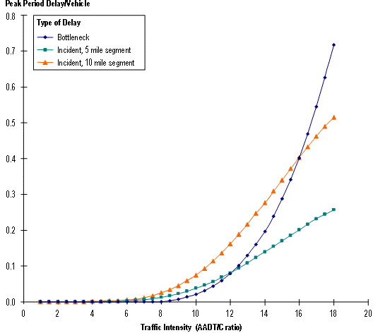 This chart shows a several lines that demonstrate the relationship between traffic intensity and incident and bottleneck delay. The AADT/C level is a general indicator of the 'intensity' of traffic trying to use a highway with fixed capacity.  AADT is Annual Average Daily Traffic (vehicles per day) and C is the two-way capacity of the roadway (vehicles per hour).  Bottleneck and traffic incident delay occur differently: bottlenecks cause delay at specific points while traffic incidents may occur anywhere along a highway segment.  This is the reason for using 5- and 10-mile segments for the traffic incident delay above.  The analysis shows that as traffic grows on a roadway with fixed capacity, traffic incident delay is initially higher than bottleneck delay.  As traffic grows, bottleneck delay overtakes traffic incident delay, because it happens fairly regularly while traffic incidents vary in occurrence and characteristics.