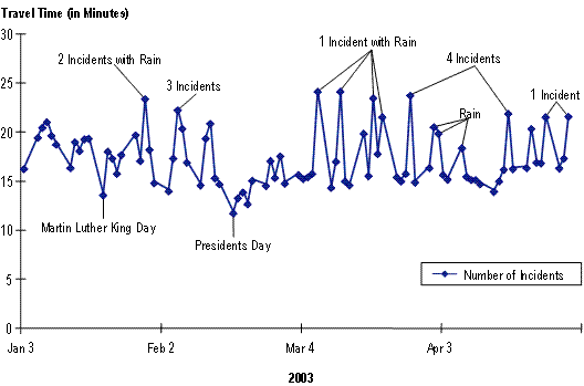 This chart shows average peak hour travel times for State Route 520 in Seattle, Washington over a four-month period. The line graphs indicate that there is significant day-today variability in the peak hour travel times. Annotations on the chart show the days on which there were one or more incidents that likely affected peak hour travel times.