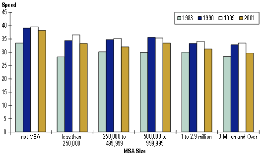 This bar chart combines average commute travel time and length trends from travel surveys to show average commute speeds in 1983, 1990, 1995, and 2001 for different city sizes. The chart shows that for all city sizes, there was  modest improvement in speeds in the 1990s with a subsequent decrease in speeds in the 2001 survey.