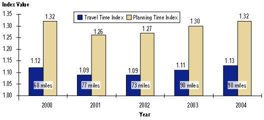 This bar chart shows average annual values of the travel time index and planning time index for San Antonio from 2000 through 2004. The bar charts indicate that after a slight decline in congestion in 2001 and 2002, the travel time index increased back to 2000 levels in 2003. The planning time index, a reliability measure, follows similar trends.