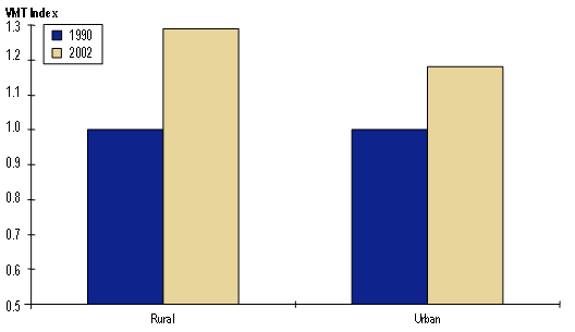 This bar chart shows vehicle-miles of travel on major urban and rural roads in 1990 and 2002. The increases in rural road travel between 1990 and 2002 are greater than increases in urban road travel.