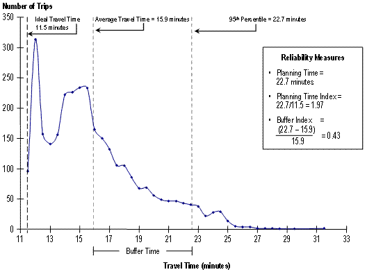 Figure ES.4: This chart shows the distribution of travel times for State Route 520 in Seattle, Washington. Chart annotation labels are included to indicate the ideal travel time, average travel time, and 95th percentile travel time. Calculations for the reliability measures of planning time index and buffer index are then shown using these annotated travel time statistics.
