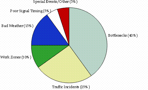 This pie chart shows the following contributing sources of congestion: bottlenecks, 40%; traffic incidents, 25%; work zones, 10%; bad weather, 15%; poor signal timing, 5%, and special events and other causes, 5%.