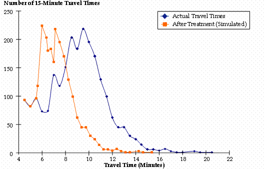 This line chart shows travel time distributions before and after a hypothetical operations improvement. The chart shows the net effect of the improvement is to shift the travel time distribution curve to the left, producing shorter, more reliable travel times.
