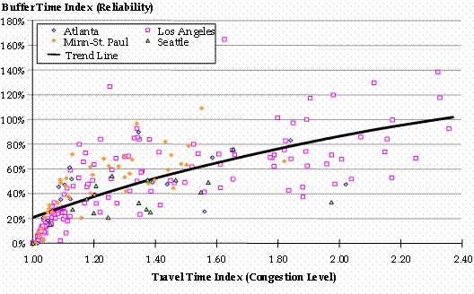 This data and line chart illustrates a linear relationship between congestion level (measured by the travel time index) and reliability (measured by the buffer index). Data are graphed for Atlanta, Los Angeles, Minneapolis-St. Paul, and Seattle, and a linear trend line for all cities combined is shown.