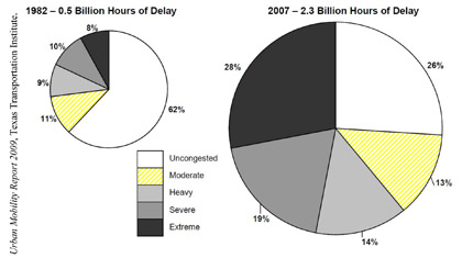 Figure 1-1. Percentage of Vehicle Miles Traveled by Congestion Level in Very Large Urban Areas, 1982 versus 2007. Side-by-side pie charts in five segments compare levels of congestion. Of an aggregate 0.5 billion hours of delay in 1982, extreme accounts for 8 percent; severe accounts for 10 percent; heavy accounts for 9 percent, moderate accounts for 4 percent; and uncongested accounts for 62 percent.  Of an aggregate 2.3 billion hours of delay in 2007, extreme accounts for 28 percent; severe accounts for 19 percent; heavy accounts for 14 percent, moderate accounts for 13 percent; and uncongested accounts for 26 percent. Urban Mobility Report 2009, Texas Transportation Institute.