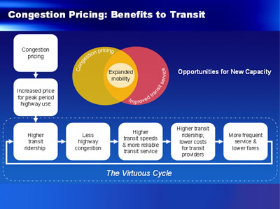 As explained in the text, in the last paragraph, this graphic presents a representation of a cycle in which increasing the price for use of roads results in higher transit ridership, which leads to less highway congestion and higher transit speeds and productivity, which leads to higher transit ridership and more frequent service, which leads to higher transit ridership, and a then a continuation of this cycle.