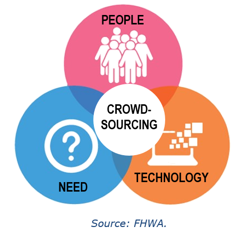 Venn diagram shows three circles with icons and text that represent people, technology, and need. The three circles intersect, and this intersection represents crowdsourcing.
