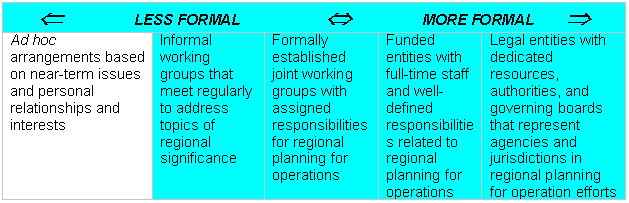 chart showing approaches to integrating regional operations