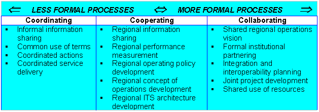 chart showing various approaches to integrating regional processes