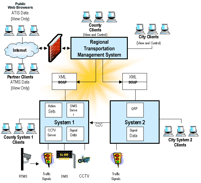 high-level architecture diagram for the Spokane Regional Traffic Management System