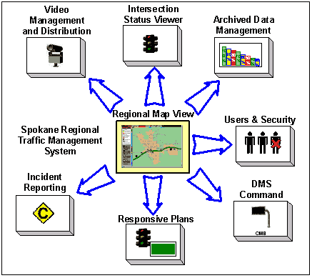 schematic of the modules of the Spokane Regional Traffic Management System
