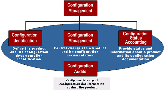 drawing that shows an overview of the configuration management process