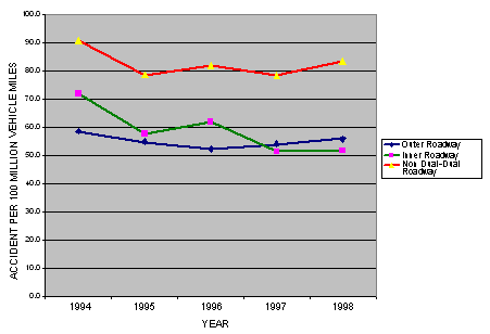 graph showing the accidents per 100 million vehicle-miles by year along the New Jersey Turnpike from 1994 to 1998