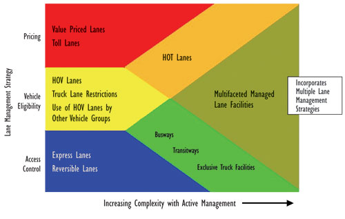 Exhibit 1. Lane Management Strategy Complexity