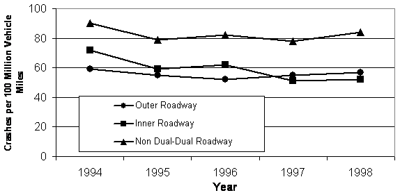 Chart depicts crash rates on the New Jersey Turnpike for the outer roadway, the inner roadway and the non dual-dual roadway.  The chart shows that there are more crashes on the non dual-dual portion.
