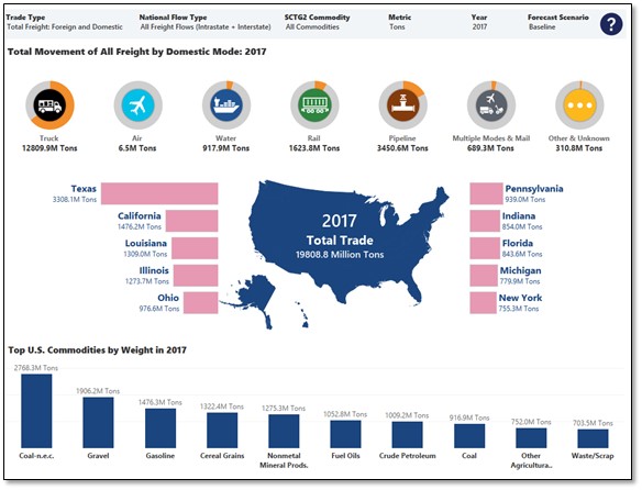 This visual dashboard shows that in 2017 truck mode carried most freight in the United States, and Texas and California are the top two States with the highest freight tonnages. Similar information can be generated for each FAF region and State.