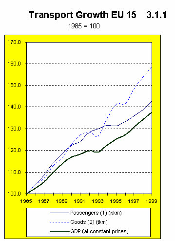 Graph showing transport growth in the EU from 1985 to 1999. Goods increase steadily from 100 to 160, passengers increase steadily from 100 to 142, and GDP increases steadily from 100 to 138. A legend states that passengers (see note 1) are shown as pkm, goods (see note 2) are shown as tkm, and GDP is shown at constant prices.