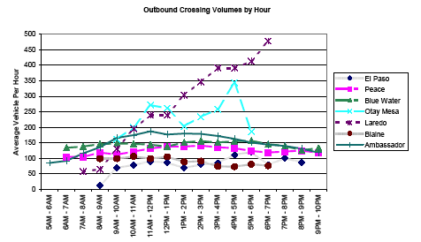 Graph showing the outbound crossing volume by hour from 5AM to 10PM for seven ports of entry. Average vehicles per hour is lowest for El Paso, increasing for Blaine, Peace, Blue Water, Ambassador, Otay Mesa, and Laredo (highest). Volume is steady all day for all except Otay Mesa, which increases at 11AM and 4PM and decreases at 1 and 5PM, and Laredo, which increases greatly from 12 to 6PM.
