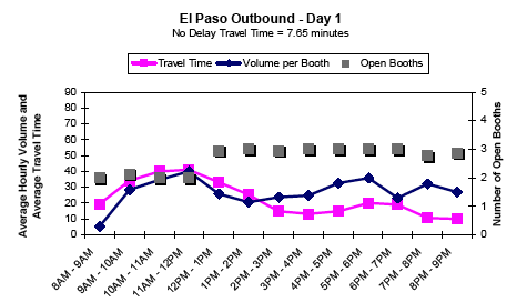 Graph showing the average hourly outbound traffic volume and travel time in minutes per booth for El Paso on day 1 from 8AM to 9PM, showing travel time, volume per booth, and number of open booths. No delay travel time is 7.65 minutes. After 12PM, open booths increase, and travel time and volume per booth decrease.