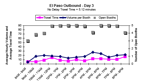 Graph showing the average hourly outbound traffic volume and travel time in minutes per booth for El Paso on day 3 from 8AM to 9PM, showing travel time, volume per booth, and number of open booths. No delay travel time is 5.12 minutes. Open booths vary between 3 and 5. Travel time and volume per booth remain steady all day.