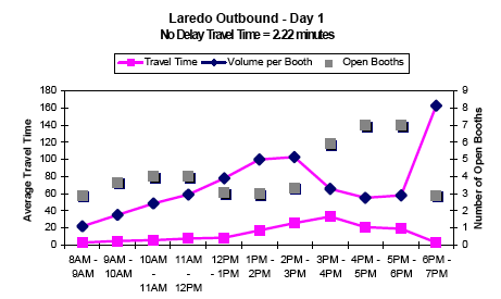 Graph showing the average hourly outbound traffic volume and travel time in minutes per booth for Laredo on day 1 from 8AM to 7PM, showing travel time, volume per booth, and number of open booths. No delay travel time is 2.22 minutes. As open booths decrease at 12 and 6PM, volume per booth increases sharply. Travel time peaks slightly at 3PM.
