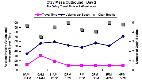 Graph showing the average hourly outbound traffic volume and travel time in minutes per booth for Otay Mesa on day 2 from 9AM to 5PM, showing travel time, volume per booth, and number of open booths. No delay travel time is 9.48 minutes. As open booths decrease at 10AM, volume per booth and travel time increase. As open booths increase after 11AM, volume per booth and travel time remain steady.