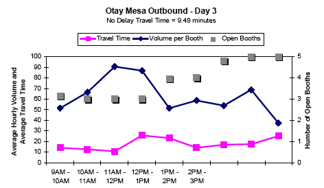 Graph showing the average hourly outbound traffic volume and travel time in minutes per booth for Otay Mesa on day 3 from 9AM to 3PM, showing travel time, volume per booth, and number of open booths. No delay travel time is 9.48 minutes. As open booths increase after 1PM, volume per booth decreases. Travel time peaks slightly at 12 and 4PM.