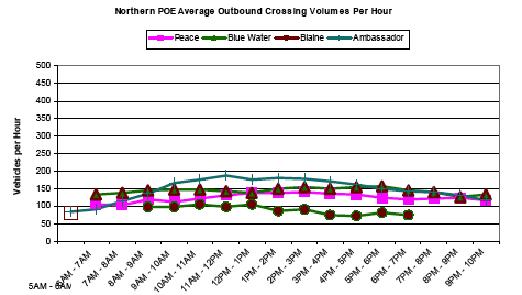 Graph showing hourly outbound crossing volumes for northern ports of entry from 5AM to 10PM, showing vehicles per hour. Volume is lowest for Blaine, increasing for Peace, Blue Water, and Ambassador (highest). Volume is steady all day for all.