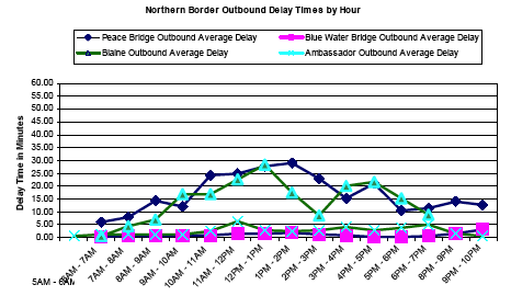 Graph showing the hourly outbound delays for northern ports of entry from 5AM to 10PM, showing delay time in minutes. Delay times are lowest for Blue Water, increasing for Ambassador, Blaine, and Peace, (highest). Delay times are steady for Blue Water and Ambassador all day, with mid-day increases for Blaine and Peace.