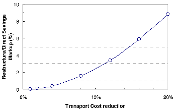 A line graph showing the restructure/direct savings markup factor with different percentages of transport cost reductions.