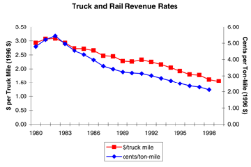 Exhibit 11: Deregulation led to a decrease in trucking rates.