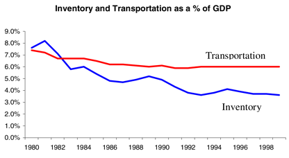 A line graph showing transportion and inventory as two lines describing  a % of GDP, from 1980 to 1999.