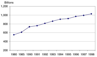 A line chart showing the growth in intercity trucking ton-miles, in billions, from 1980 to 1999.