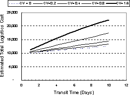 A line chart showing transit time in days, by estimate total logistics costs, for various levels of reliability--coefficient of variation (CV): 0, 0.2, 0.4, and 1.6.