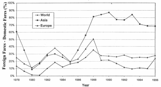 Figure 1a:  Difference Between International Fares (U.S.-Foreign) and U.S. Domestic Fares Adjusted for Distance, Selected Years, 1978-1996.