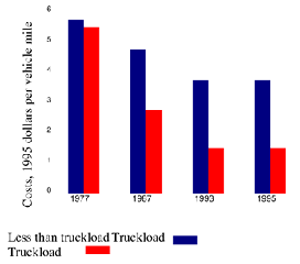 Figure 1b. Operating Costs of Less Than Truckload and Truckload Carriers, 1988-1995 (1995 dollars per vehicle-mile)