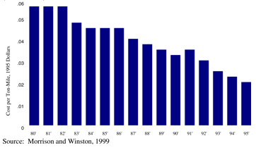 Figure 1c.  Railroad Operating Costs per Revenue Ton-Mile, 1980-1995 (1995 Dollars)