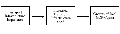 A flow chart showing transport infrastructure expansion leading to increased transport infrastructure stock, then to growth of real GDP/Capita.