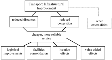 Series of boxes listing microeconomic impacts: transport infrastructural improvement (other externalities), reduced distances, reduced congestion, cheaper, more reliable service, logistical improvements, facilities consolidation, location effects, value added effects.