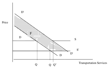 A theoretical graph similar to Figure 4; the figure captures the effect of an outward shift in the demand function from D to D', and adds a shaded area F that captures the benefits of savings in non-transportation inputs
