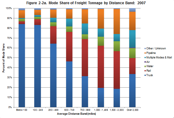 Figure 2-2a. Bar graph showing the mode share of freight tonnage by distance band for 2007.