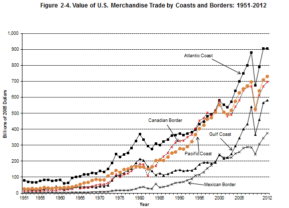 Figure 2-4. Line graph showing the value of merchandise trade by coasts and borders.