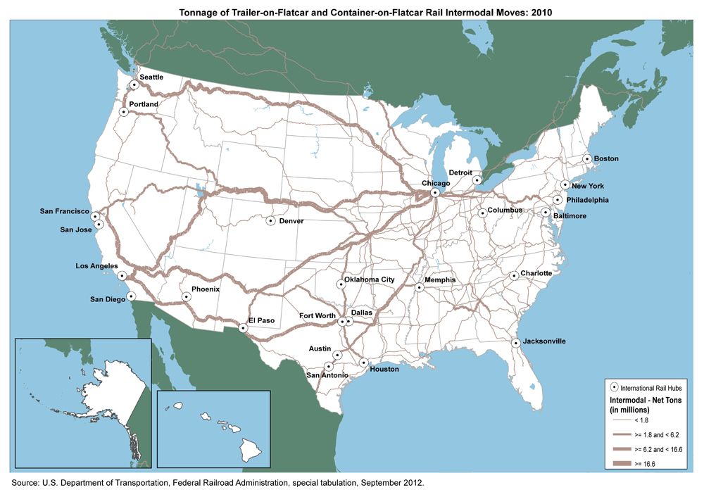 U.S. map showing major flows of tons by trailer-on-flatcar and container-on-flatcar rail intermodal service between southern California and Chicago via a route through Albuquerque and another route through Dallas; with smaller flows between Seattle, Portland, and Chicago;  between the San Francisco Bay area and Chicago; between Chicago and New York City via a route through Albany and another route through central Pennsylvania; and between Chicago and Florida on routes through Indiana, Ohio, Kentucky, Tennessee, and Georgia.