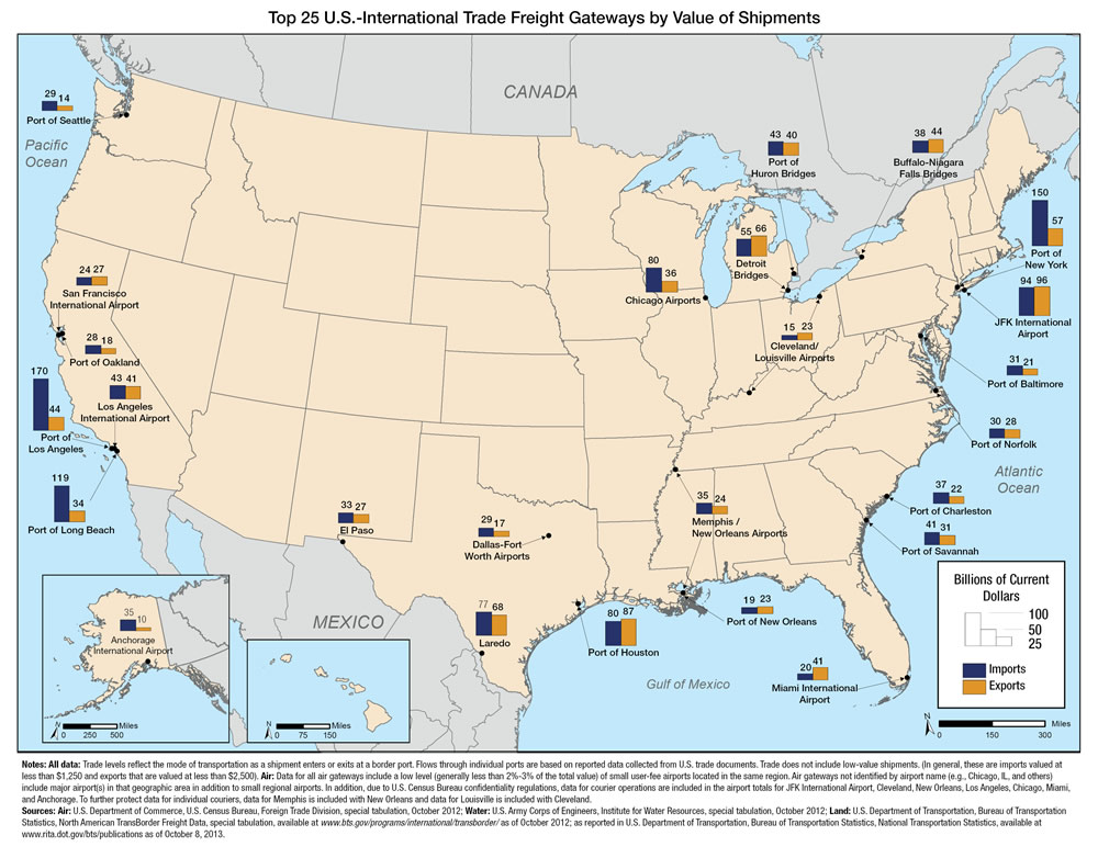 U.S. map showing that the top international gateways include the Port of Seattle, San Francisco International Airport, Port of Oakland, Ports of Los Angeles and Long Beach, Los Angeles International Airport, Anchorage International Airport, El Paso Border Crossing, Dallas-Fort Worth Airports, Laredo Border Crossing, Port of Houston, Port of New Orleans, Memphis/New Orleans Airports, Chicago Airports, Detroit Bridges, Port of Huron Bridges, Cleveland/Louisville Airports, Miami International Airport, Port of Savannah, Port of Charleston, Port of Norfolk, Port of Baltimore, JFK International Airport, Port of New York, and Buffalo-Niagara Bridges.