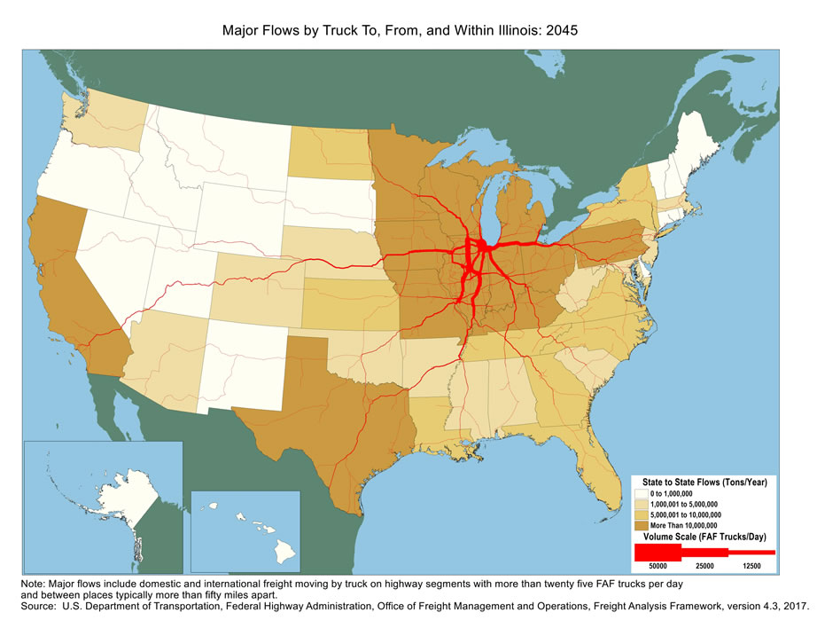 U.S. map showing tons moving by truck and the number of trucks carrying that tonnage within Illinois and between Illinois and other states in 2045. The color of the state indicates tons, and the widths of lines for major highways indicate number of trucks. Illinois and its adjacent states, plus Ohio, Pennsylvania, Minnesota, Texas, and California have the biggest tonnage.  Highway within Illinois as well as highways connecting Cleveland, Memphis, St. Louis, Des Moines, and Minneapolis have the largest truck volumes.